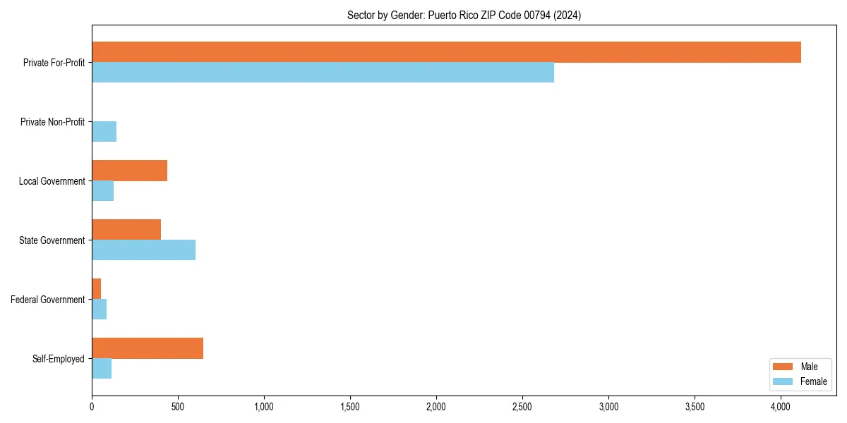 Employment sector breakdown by gender in 