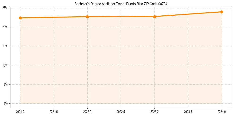 Trend chart showing bachelor degree growth in 