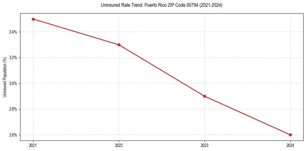 Uninsured trend chart for Puerto Rico ZIP Code 00794