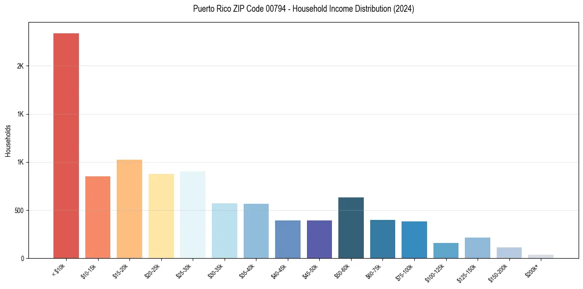 Income Distribution for 
