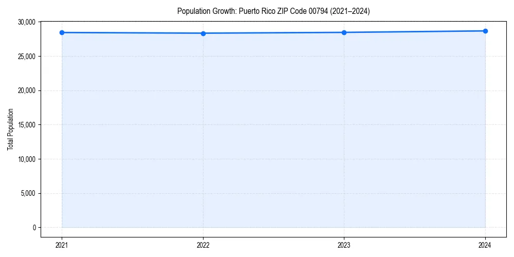 Population trends in 