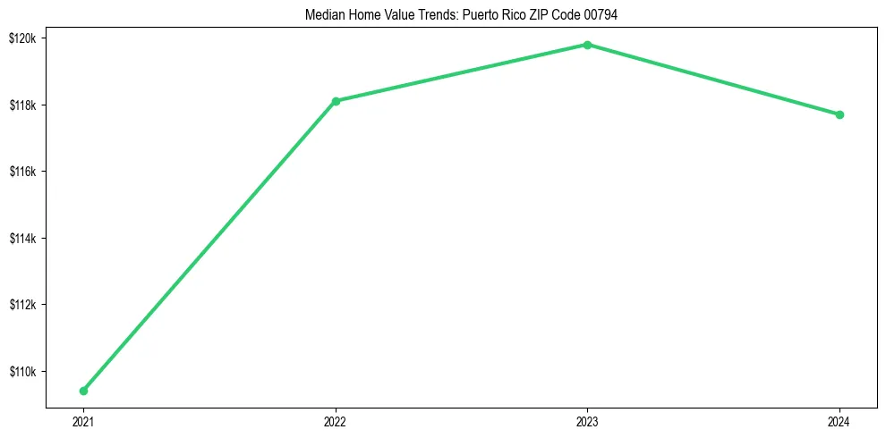 Median property value trends in 