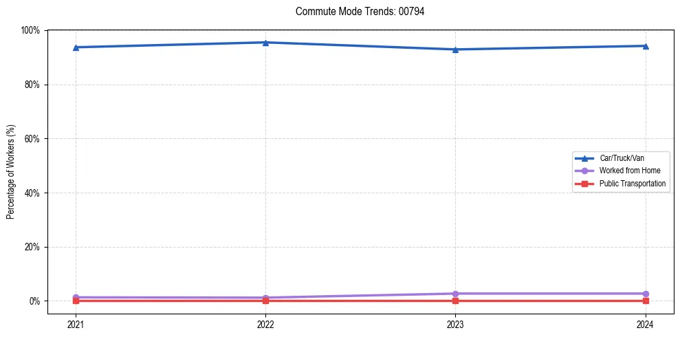 Transportation trends in Puerto Rico ZIP Code 00794