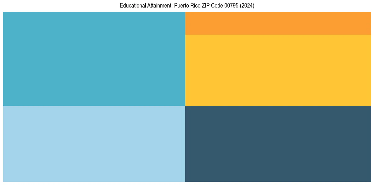 Education Treemap for  in 2024