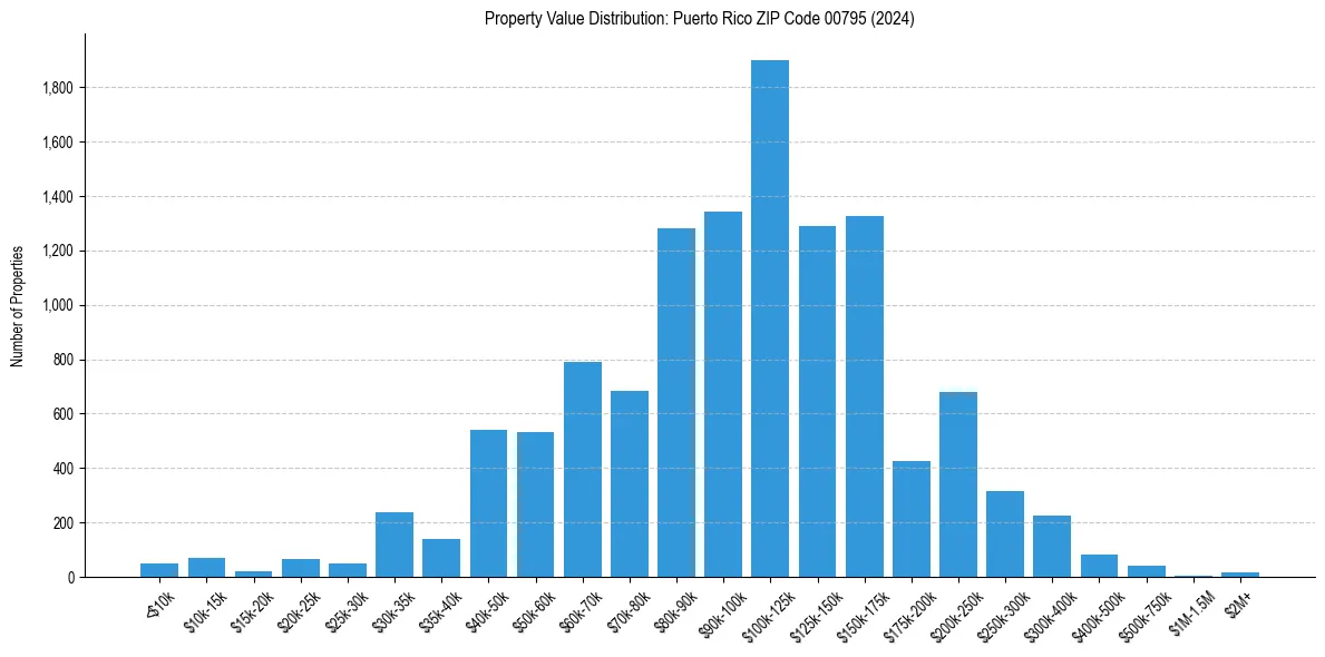 Value Distribution for 