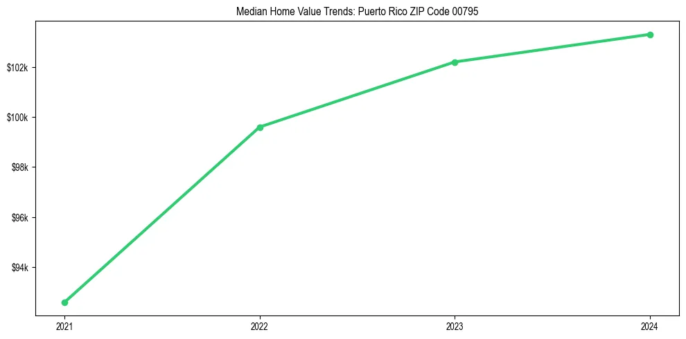 Median property value trends in 