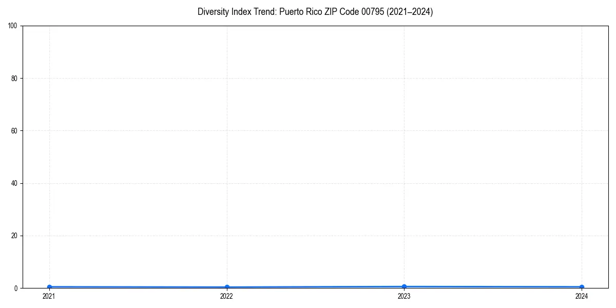 Line chart showing diversity index trends for 