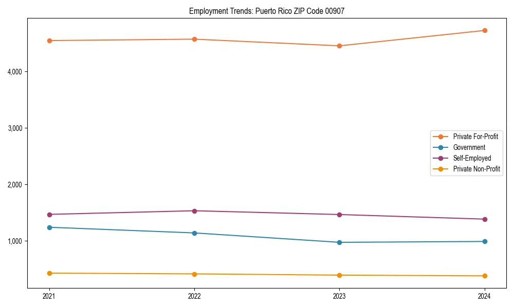 Long-term employment trends in 