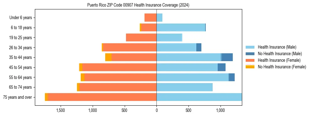 Health insurance pyramid for Puerto Rico ZIP Code 00907