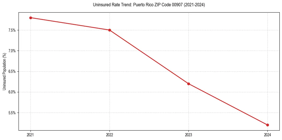 Uninsured trend chart for Puerto Rico ZIP Code 00907