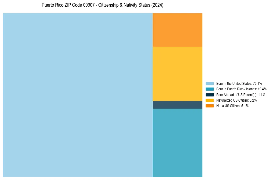 Nativity Treemap for 