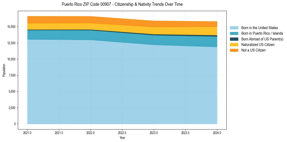 Historical nativity trends for 