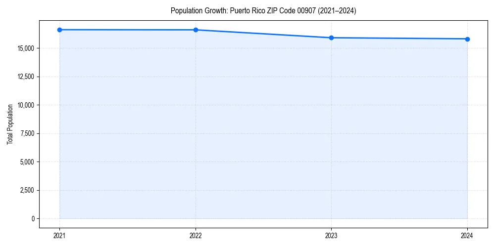 Population trends in 