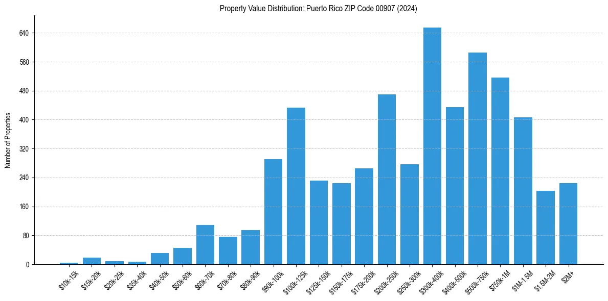 Value Distribution for 