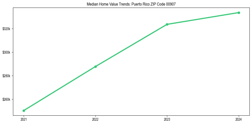 Median property value trends in 