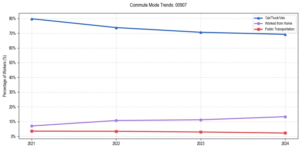Transportation trends in Puerto Rico ZIP Code 00907