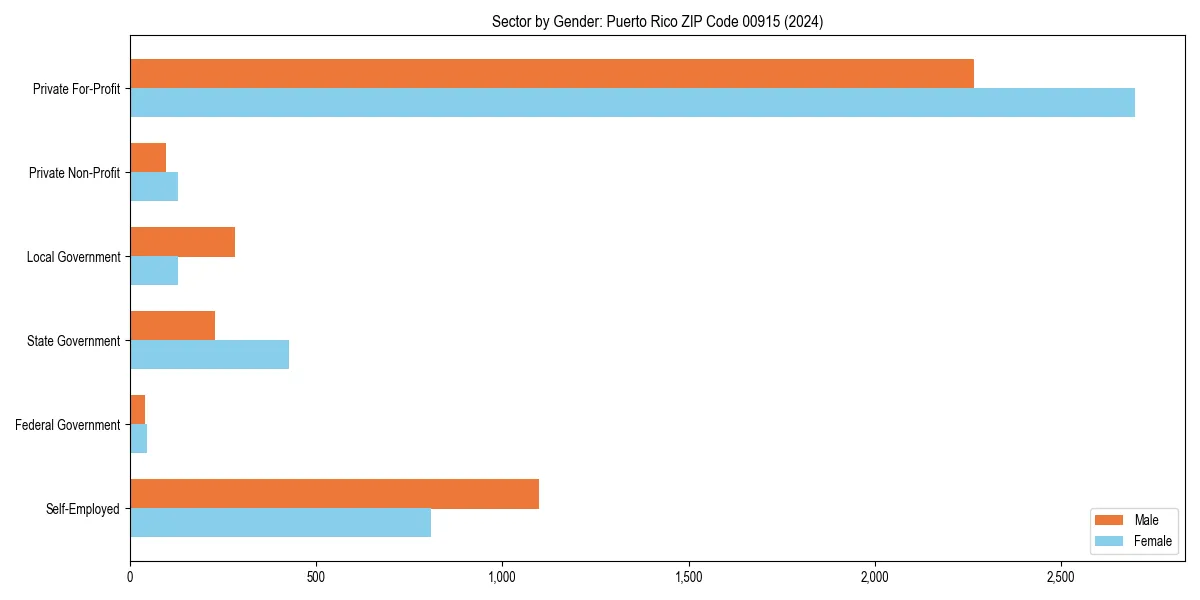 Employment sector breakdown by gender in 