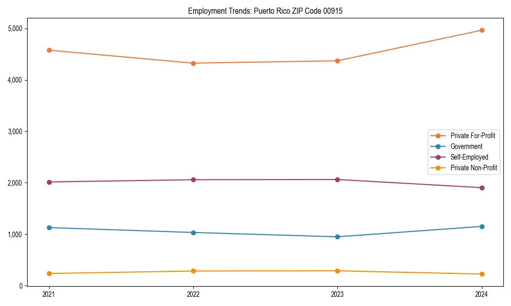 Long-term employment trends in 