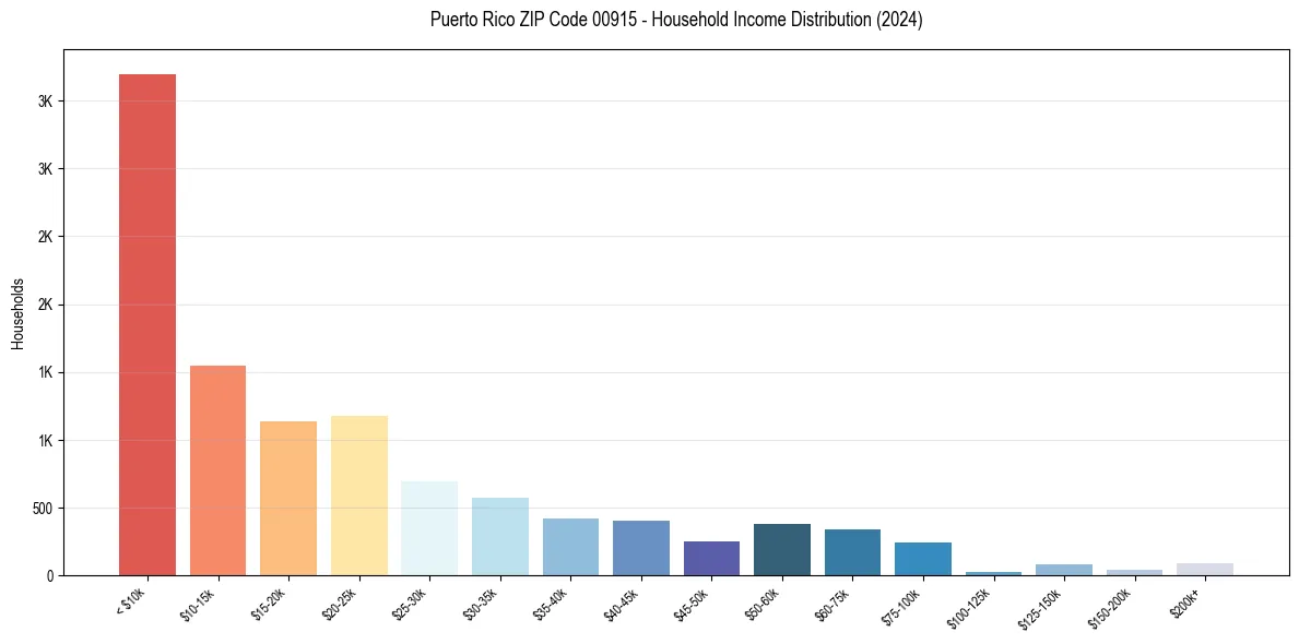 Income Distribution for 