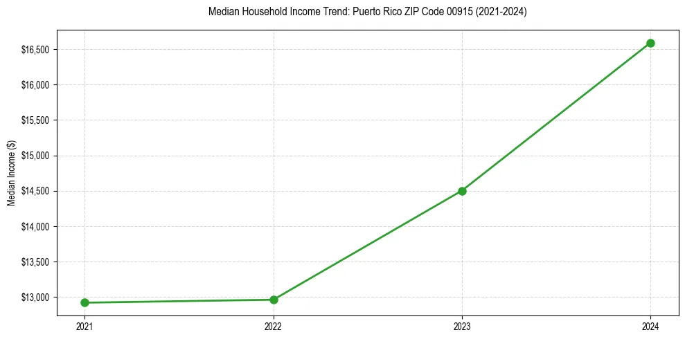 Income trend for 