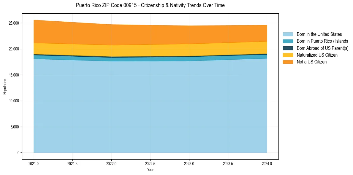 Historical nativity trends for 