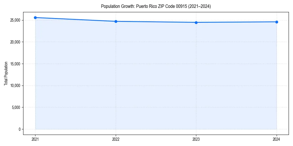 Population trends in 