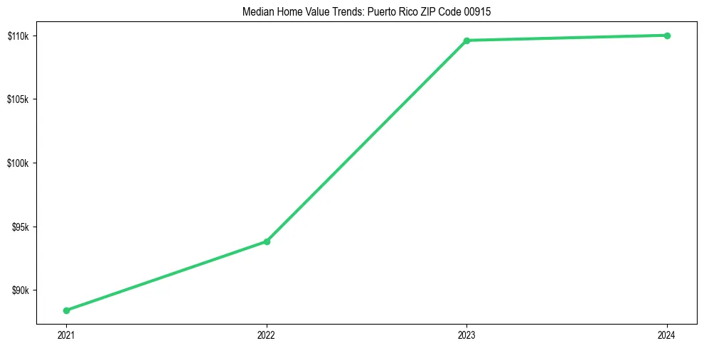 Median property value trends in 