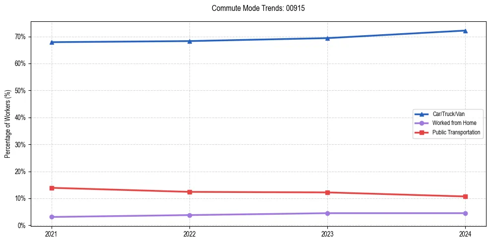 Transportation trends in Puerto Rico ZIP Code 00915