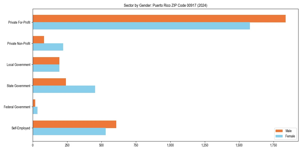 Employment sector breakdown by gender in 