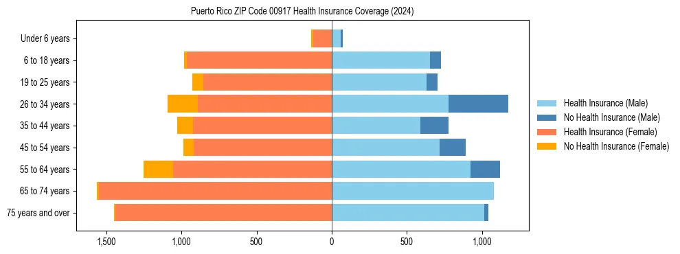 Health insurance pyramid for Puerto Rico ZIP Code 00917