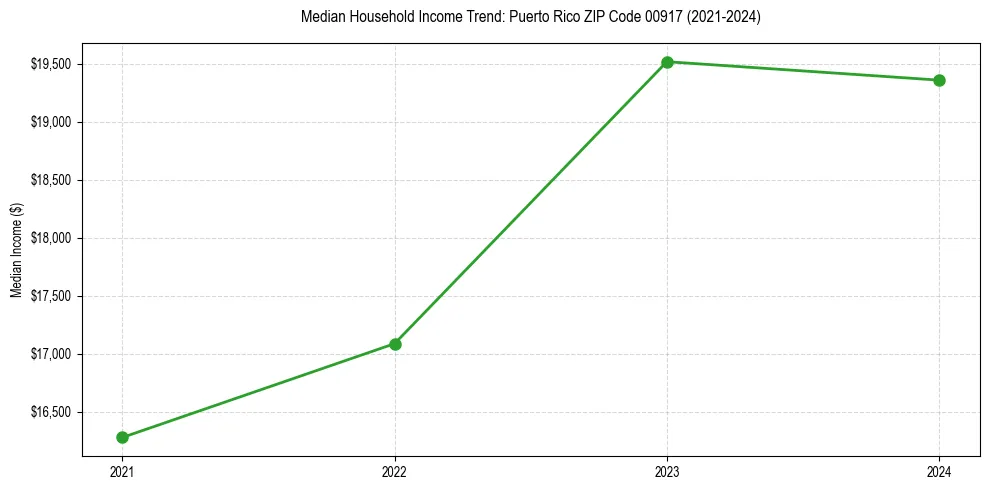 Income trend for 