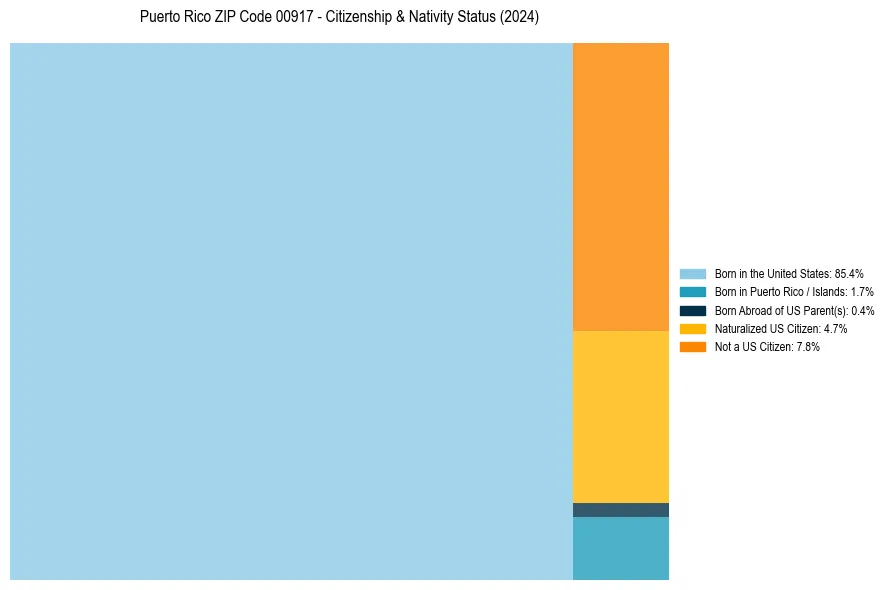 Nativity Treemap for 