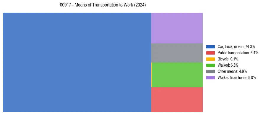 Commute modes in Puerto Rico ZIP Code 00917