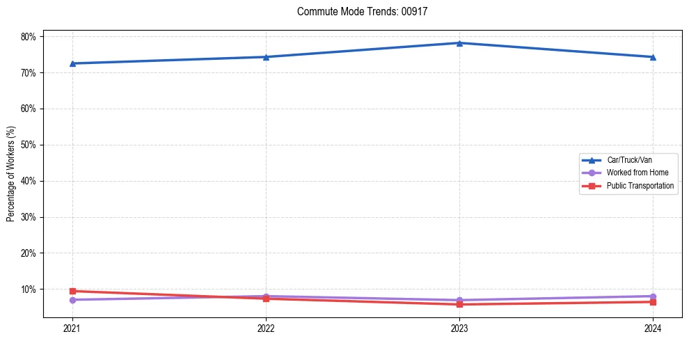 Transportation trends in Puerto Rico ZIP Code 00917