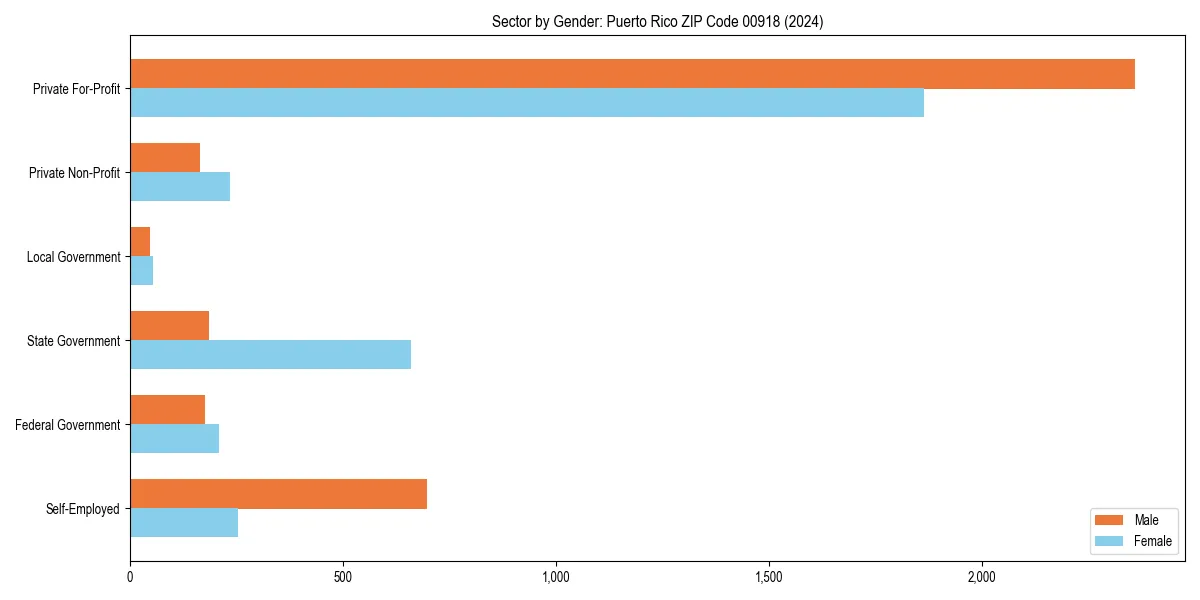 Employment sector breakdown by gender in 