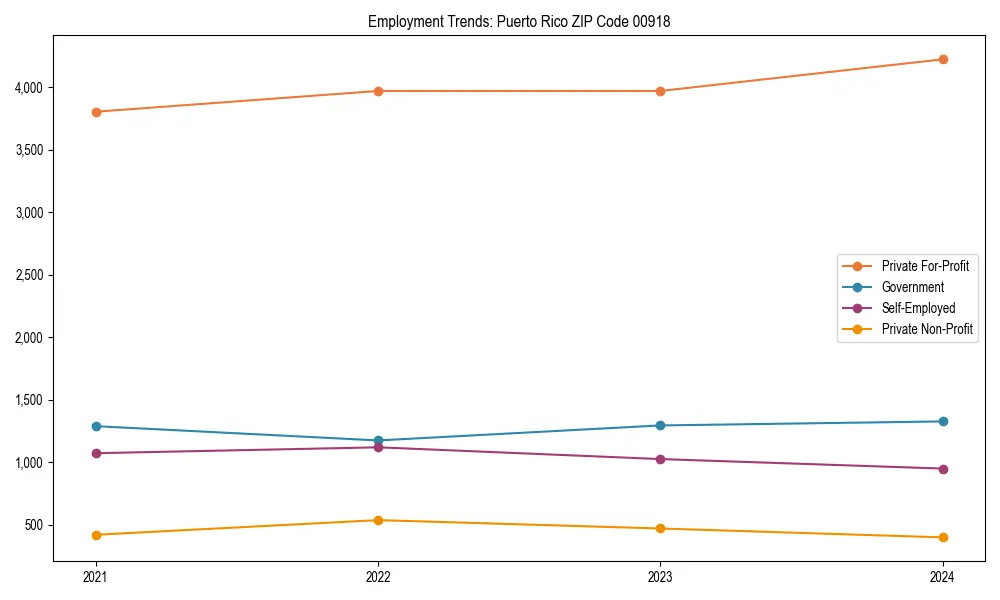 Long-term employment trends in 