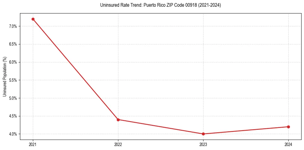 Uninsured trend chart for Puerto Rico ZIP Code 00918