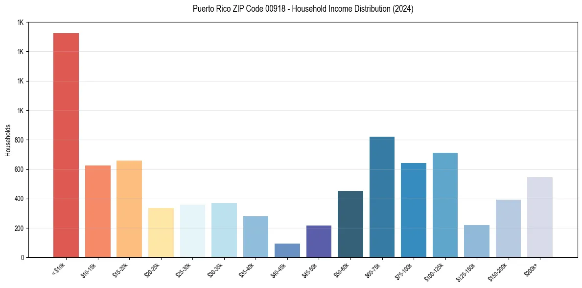 Income Distribution for 