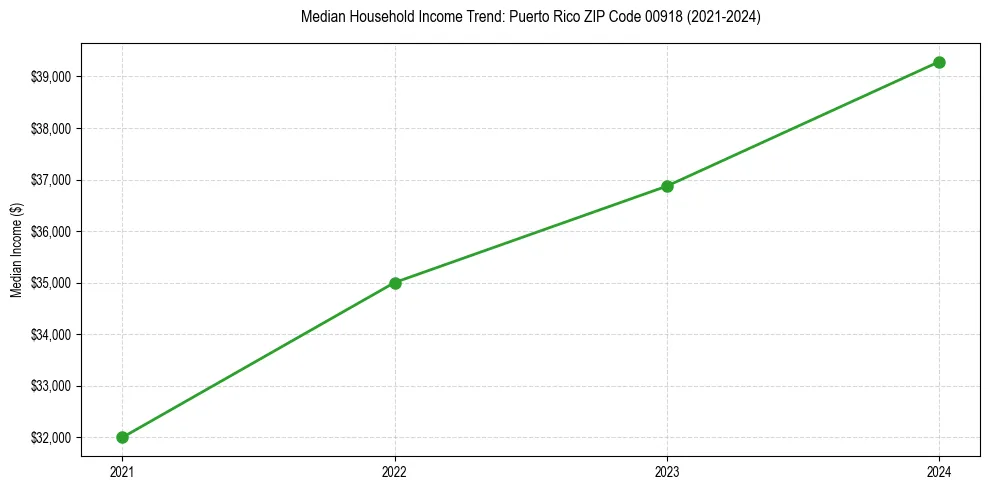 Income trend for 