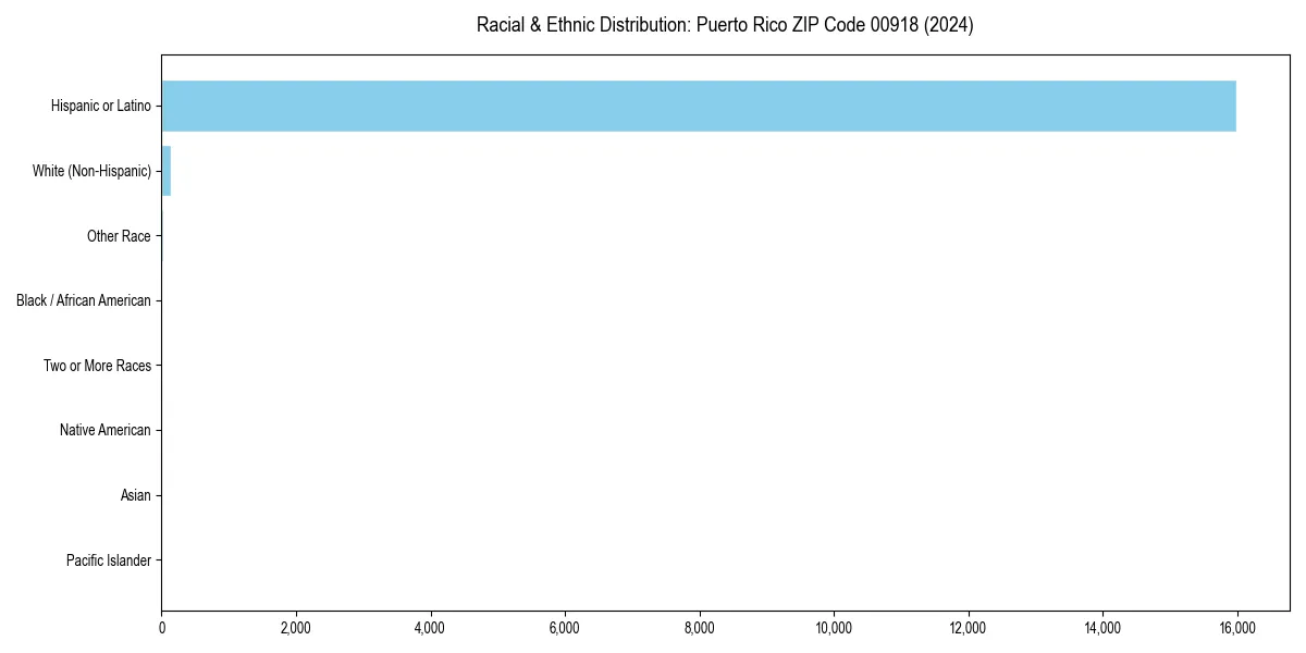 Bar chart showing racial distribution in  for 2024