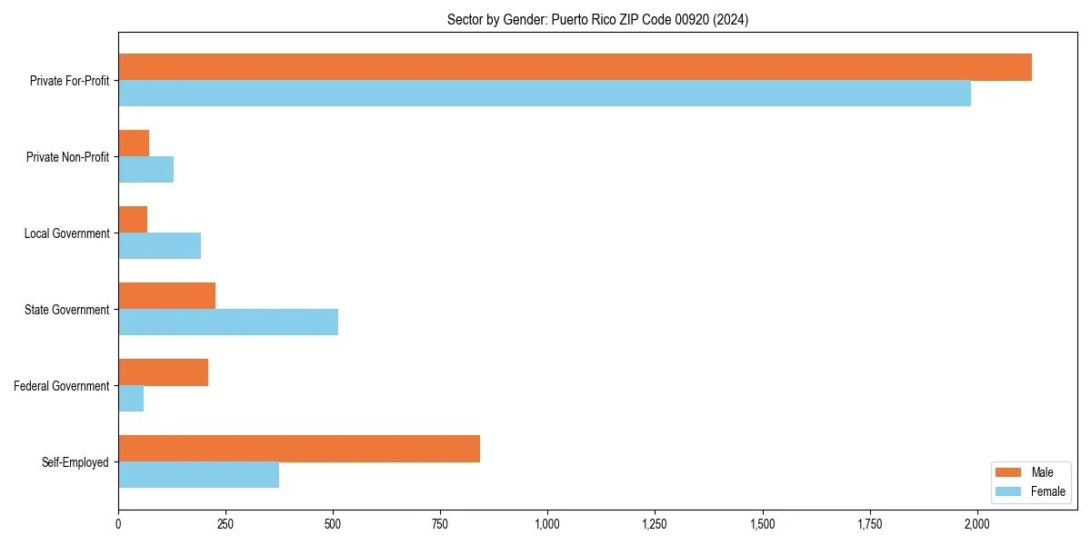 Employment sector breakdown by gender in 