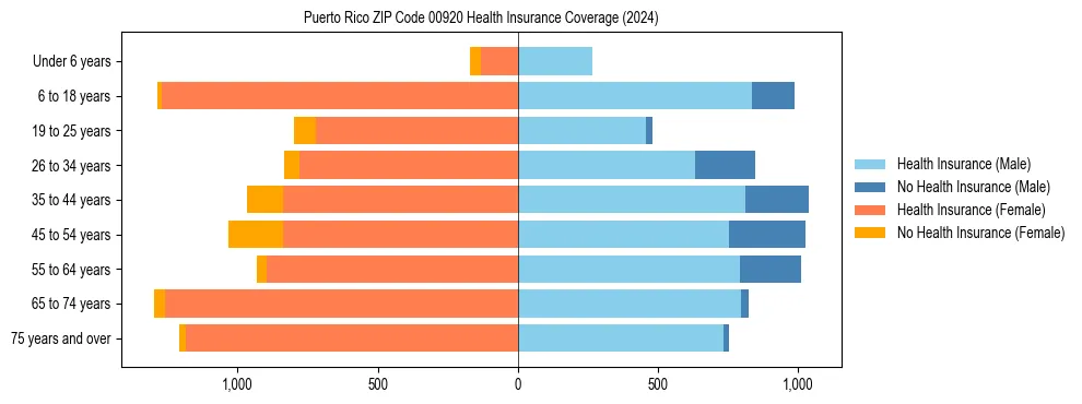 Health insurance pyramid for Puerto Rico ZIP Code 00920
