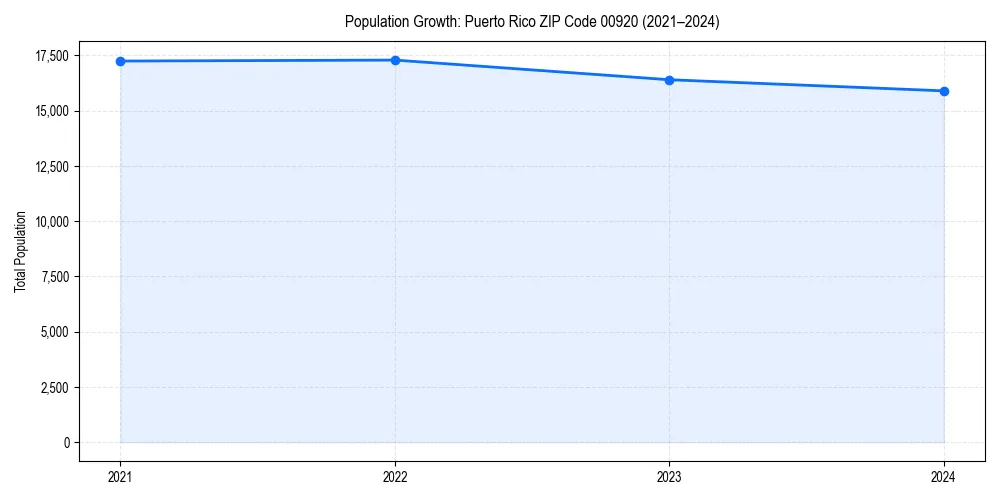 Population trends in 