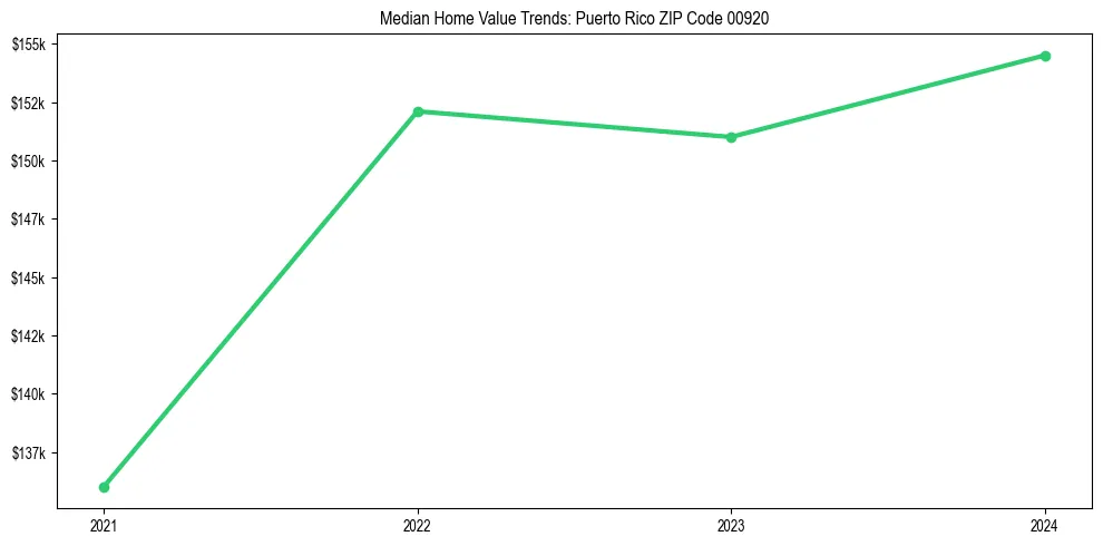 Median property value trends in 
