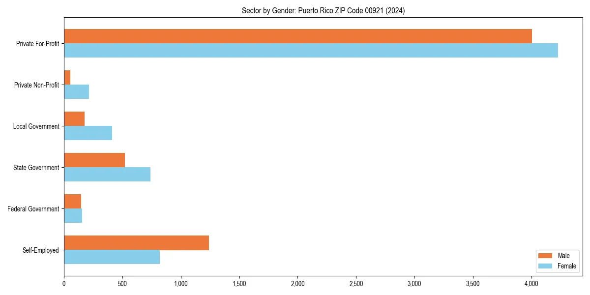 Employment sector breakdown by gender in 