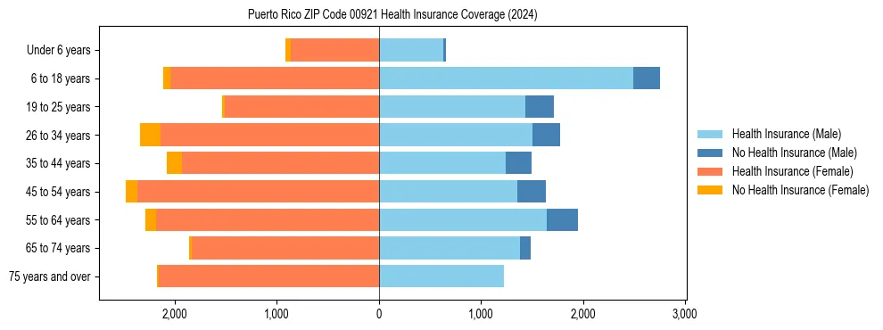Health insurance pyramid for Puerto Rico ZIP Code 00921