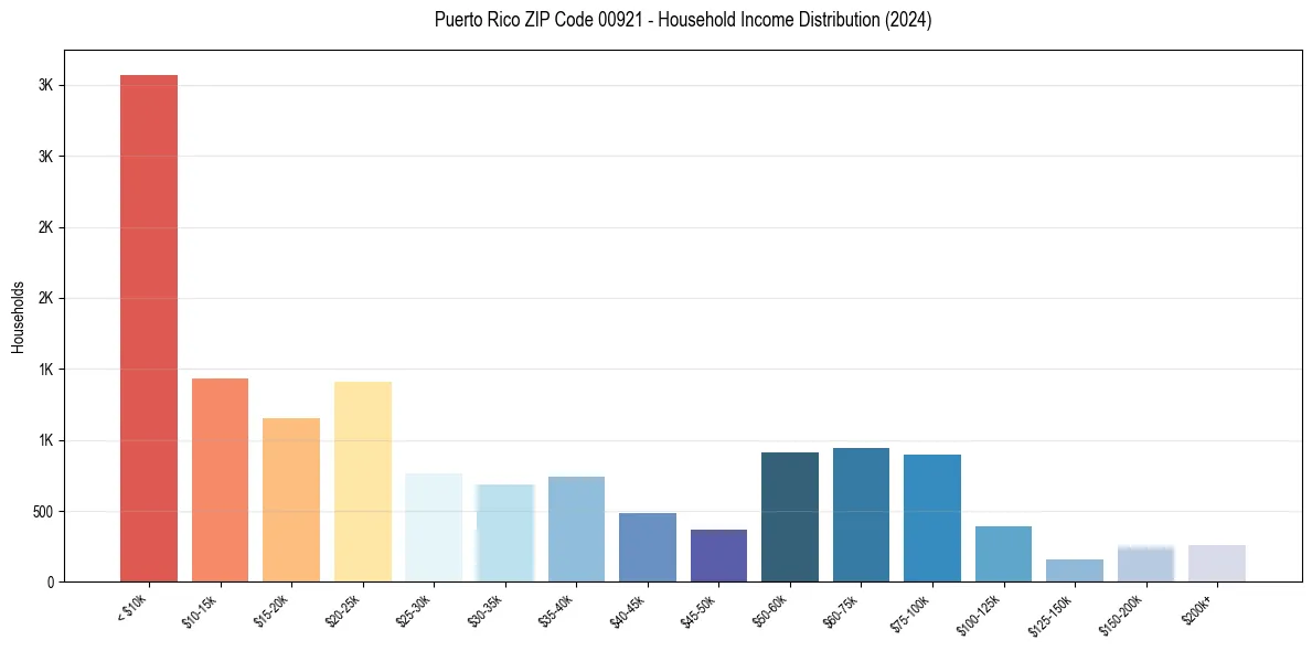 Income Distribution for 