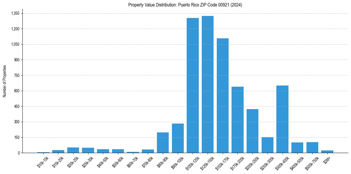 Value Distribution for 