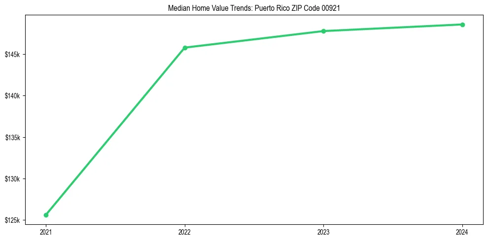 Median property value trends in 