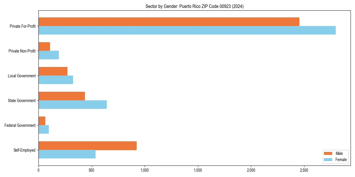 Employment sector breakdown by gender in 
